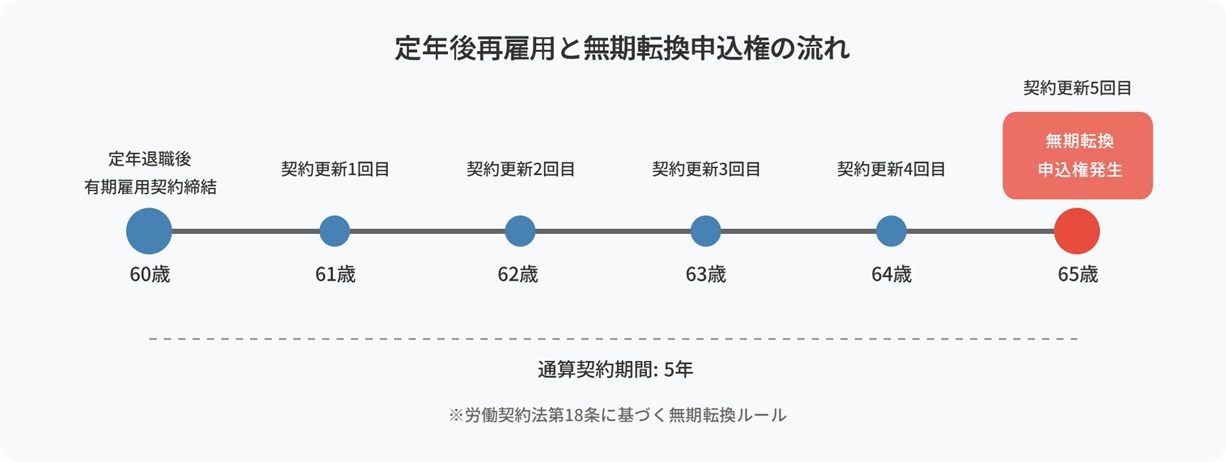 定年後再雇用と無期転換申込権の流れ